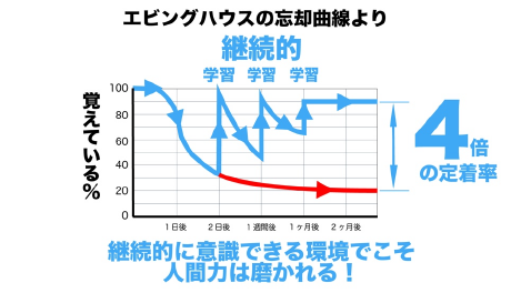 継続的に意識できる環境でこそ人間力は磨かれる！